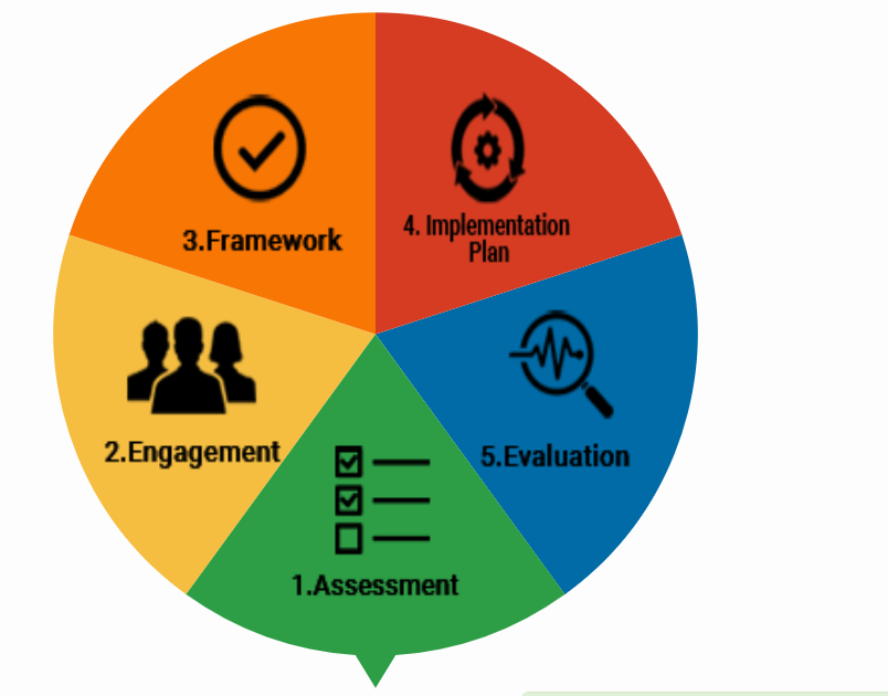 NCD Policies and Plans